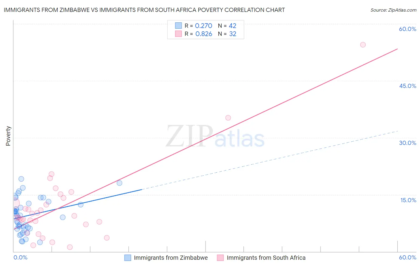 Immigrants from Zimbabwe vs Immigrants from South Africa Poverty