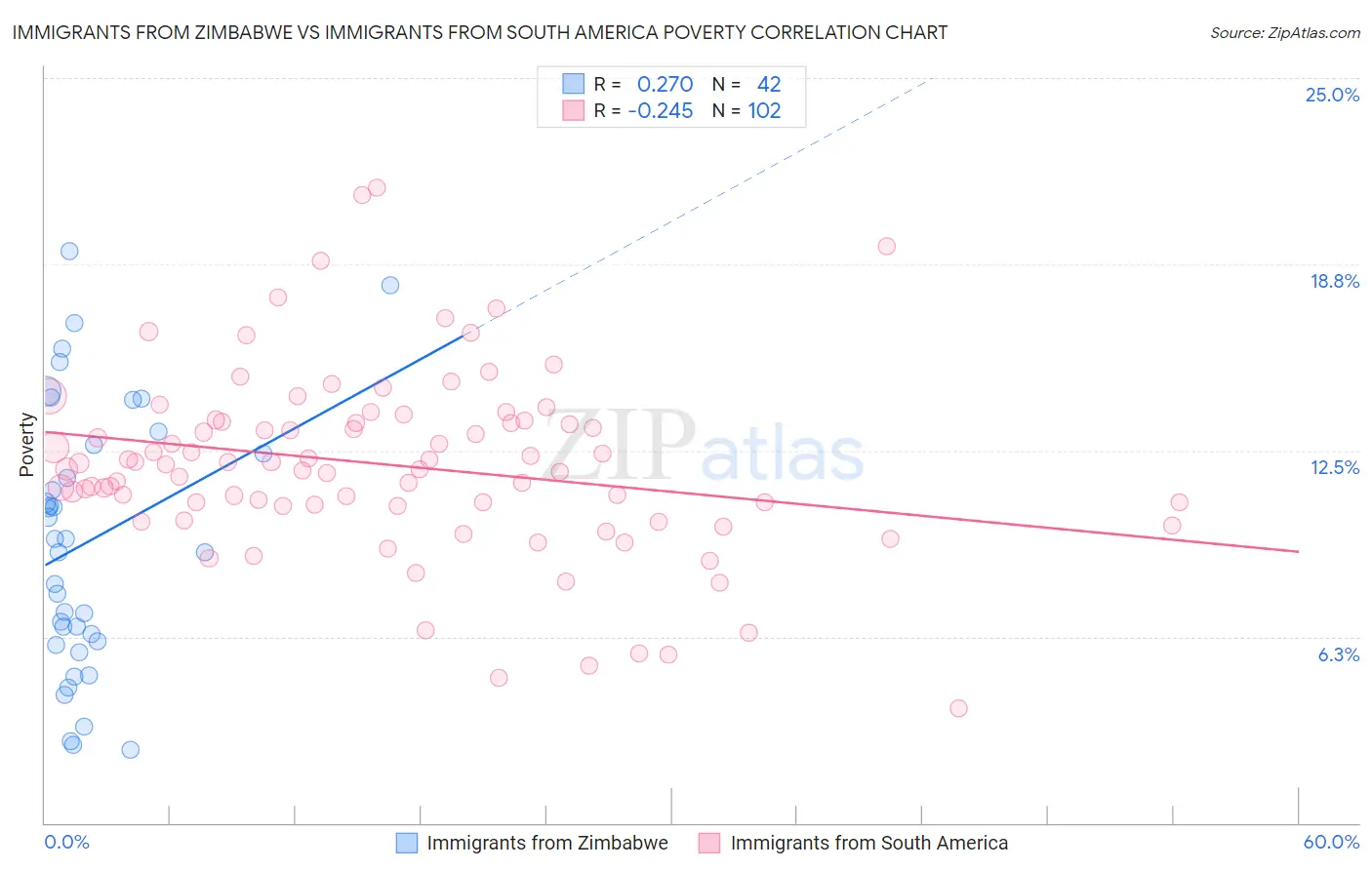 Immigrants from Zimbabwe vs Immigrants from South America Poverty