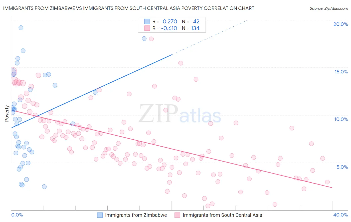 Immigrants from Zimbabwe vs Immigrants from South Central Asia Poverty