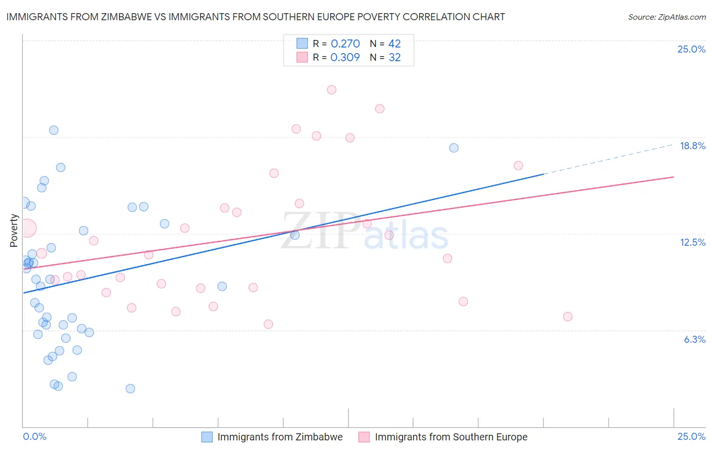 Immigrants from Zimbabwe vs Immigrants from Southern Europe Poverty