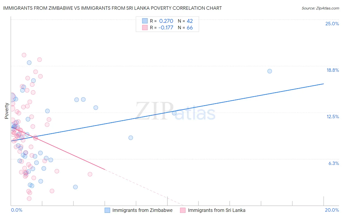 Immigrants from Zimbabwe vs Immigrants from Sri Lanka Poverty