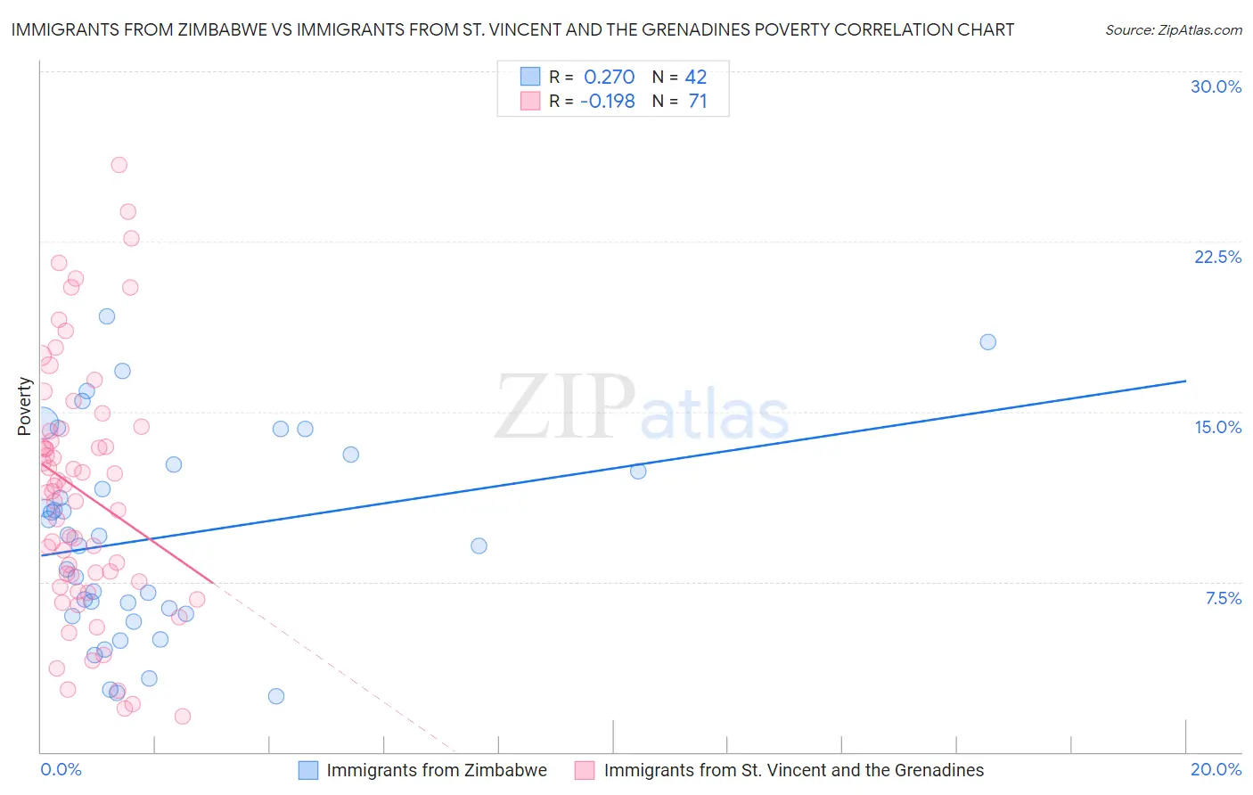 Immigrants from Zimbabwe vs Immigrants from St. Vincent and the Grenadines Poverty