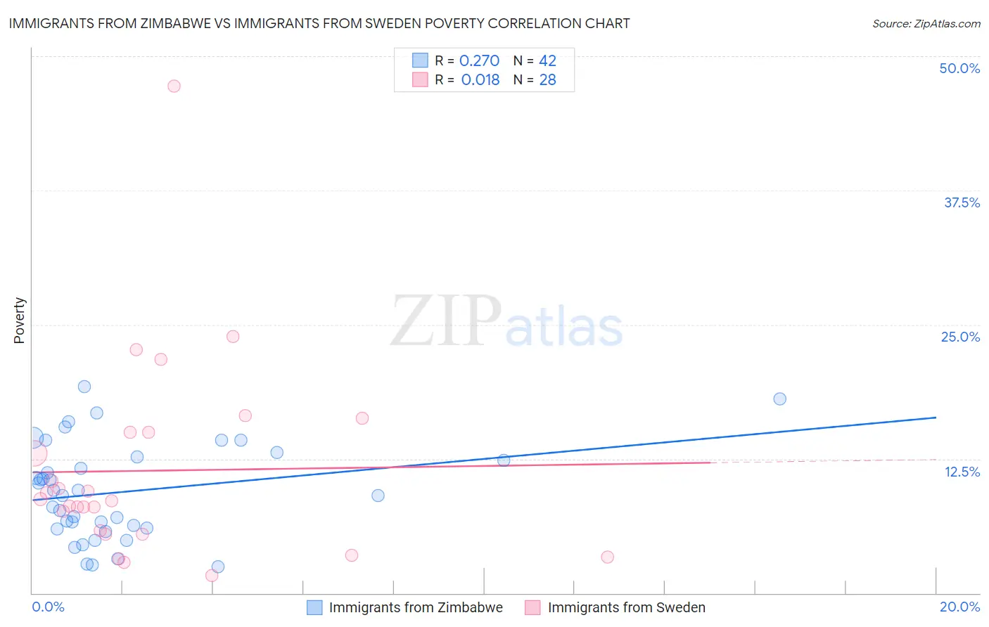 Immigrants from Zimbabwe vs Immigrants from Sweden Poverty