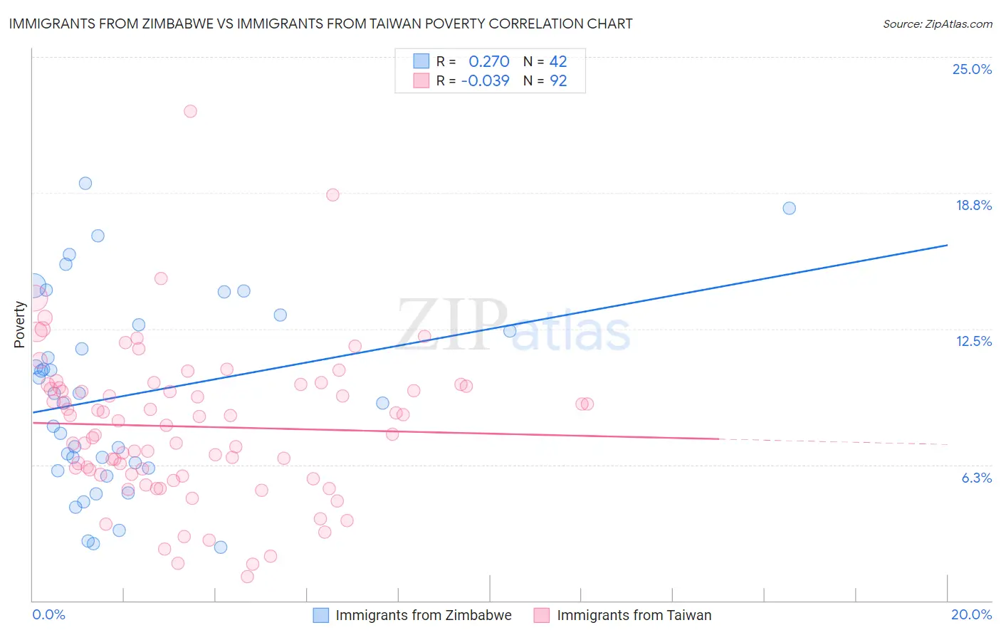 Immigrants from Zimbabwe vs Immigrants from Taiwan Poverty