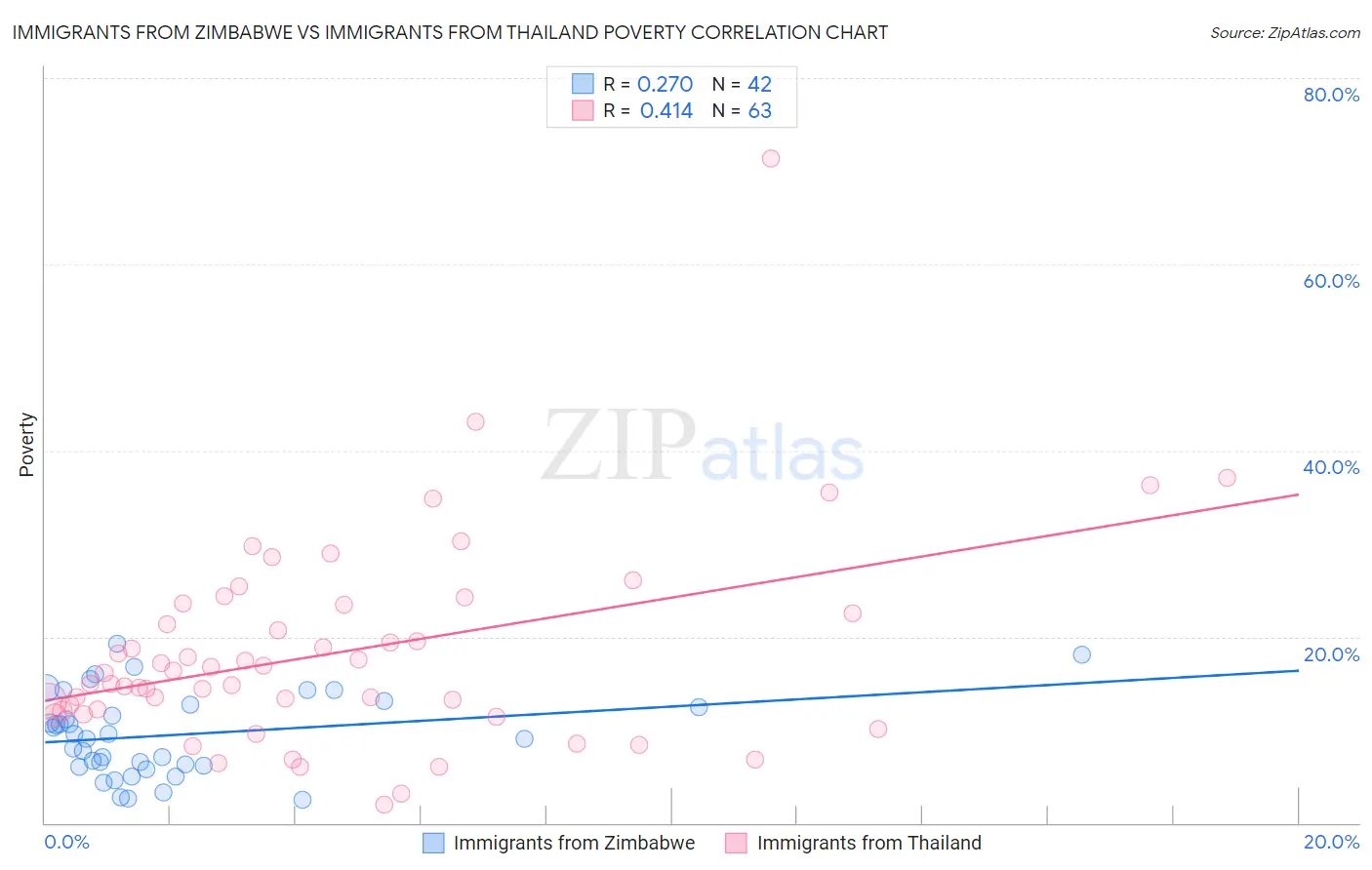 Immigrants from Zimbabwe vs Immigrants from Thailand Poverty