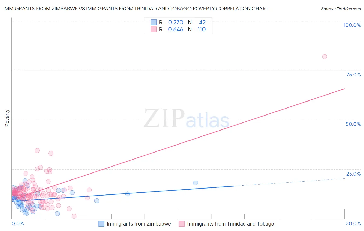 Immigrants from Zimbabwe vs Immigrants from Trinidad and Tobago Poverty