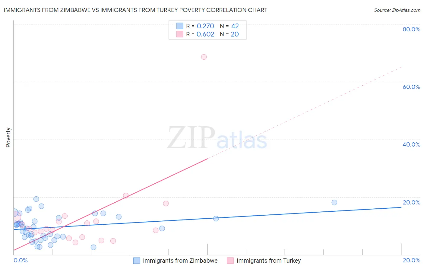 Immigrants from Zimbabwe vs Immigrants from Turkey Poverty