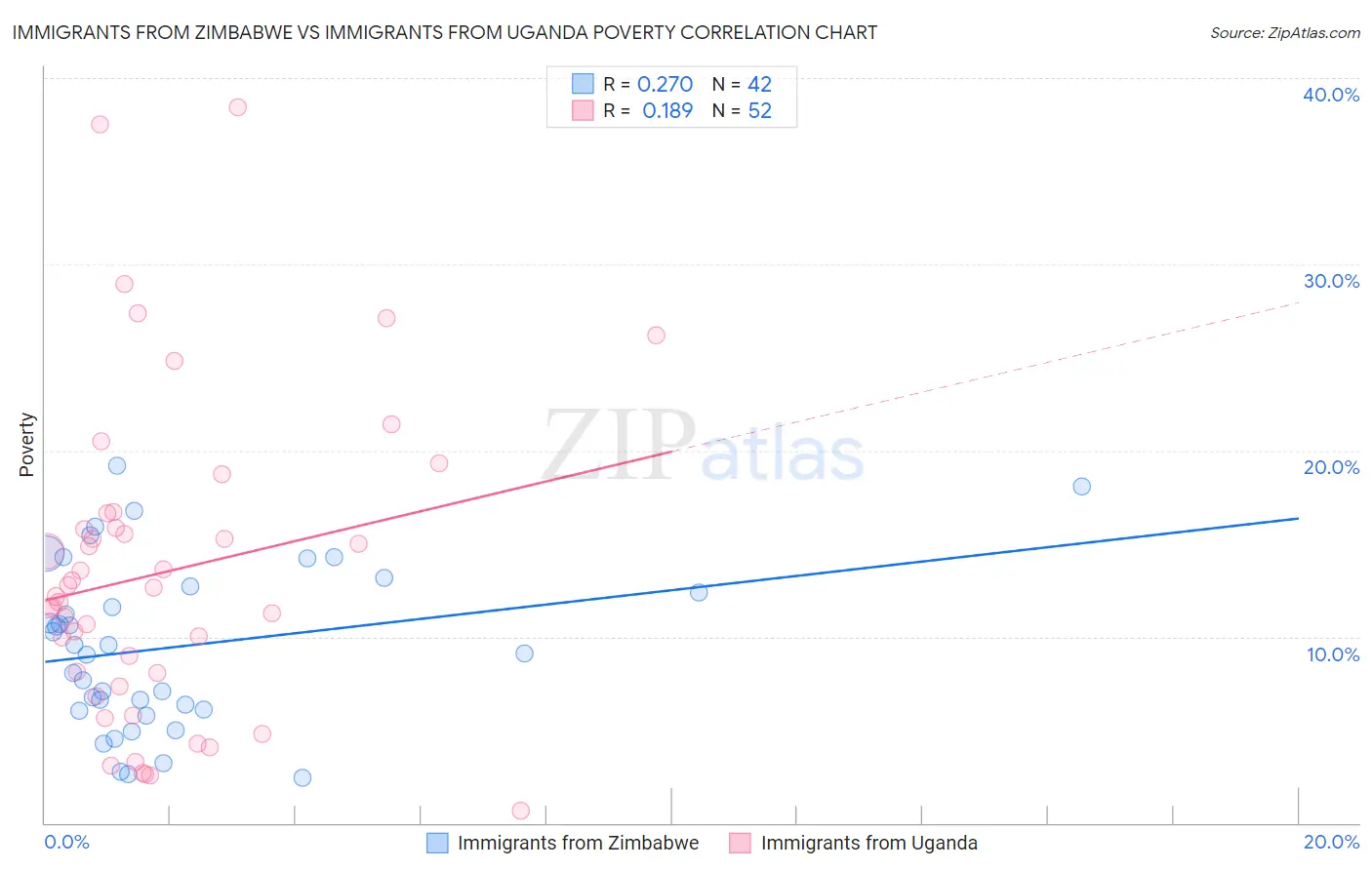 Immigrants from Zimbabwe vs Immigrants from Uganda Poverty