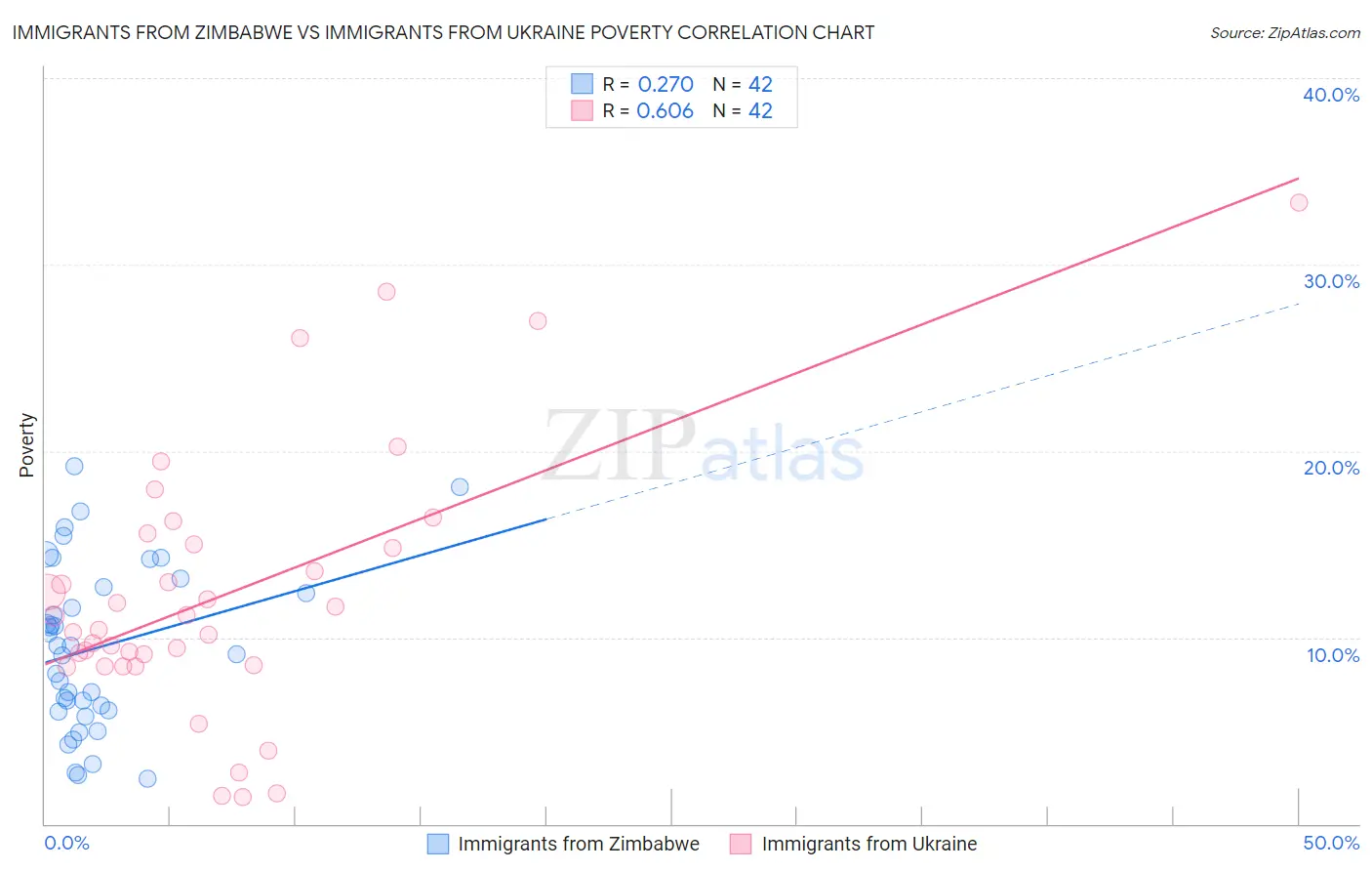 Immigrants from Zimbabwe vs Immigrants from Ukraine Poverty