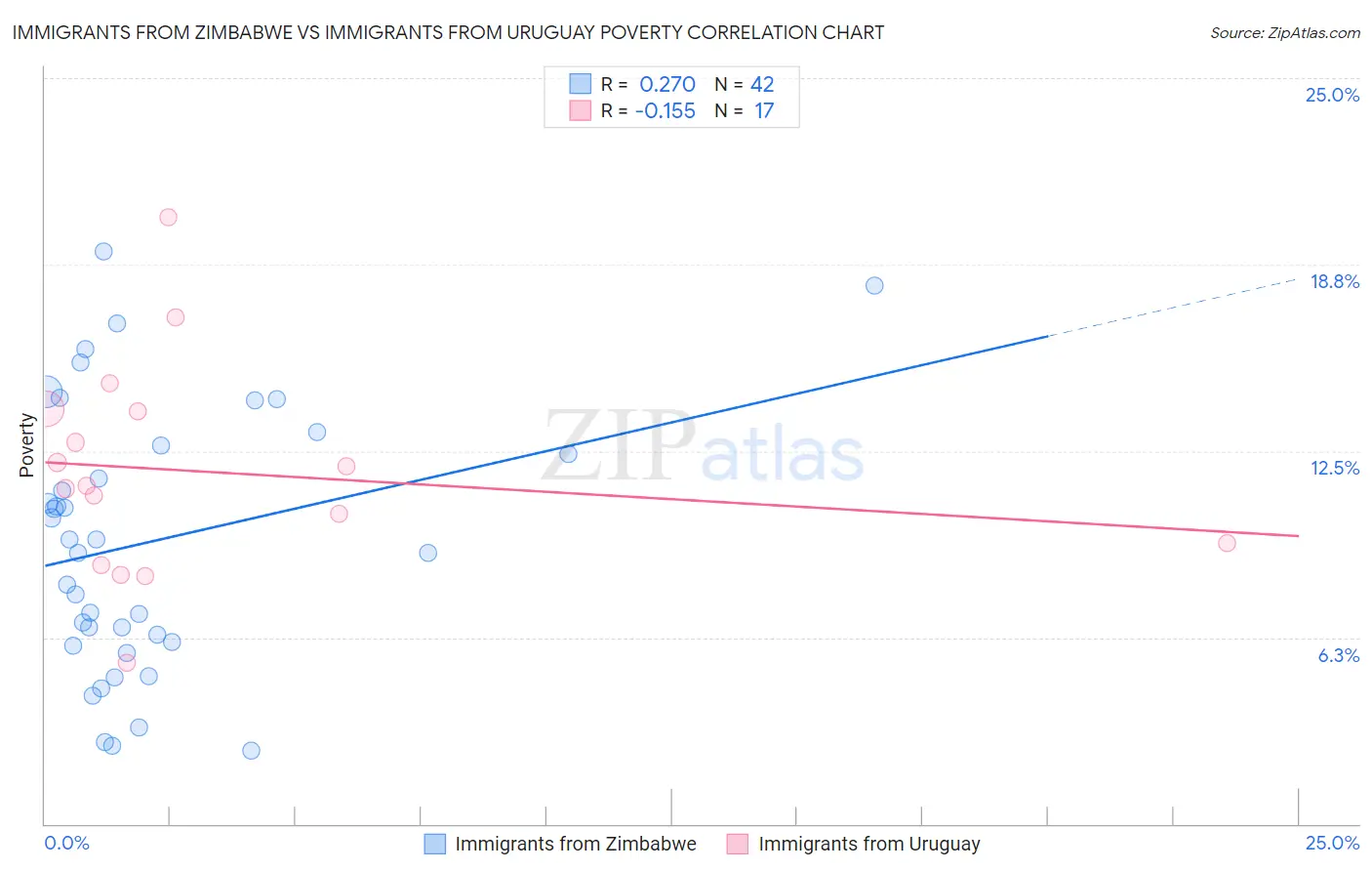 Immigrants from Zimbabwe vs Immigrants from Uruguay Poverty