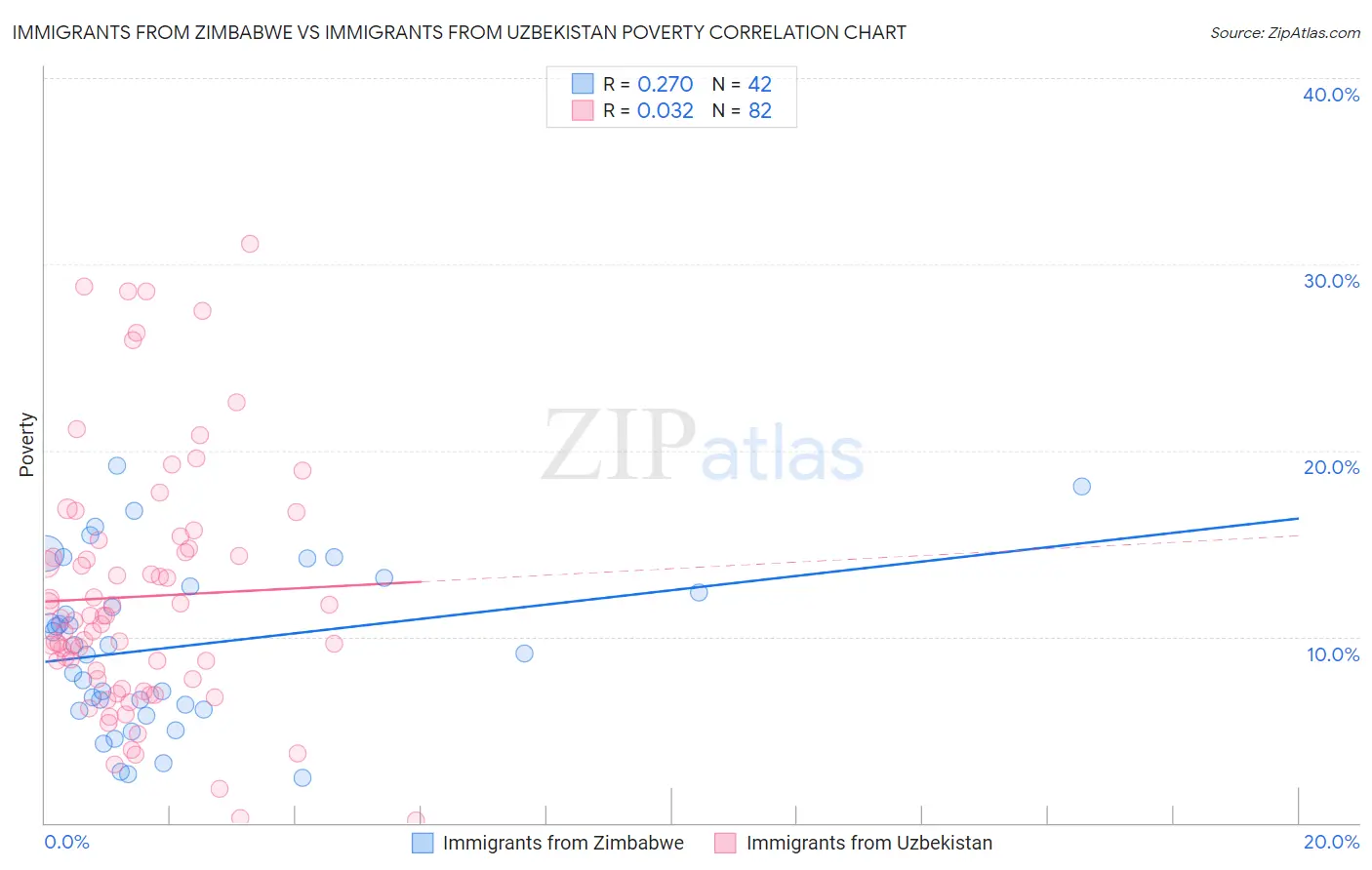 Immigrants from Zimbabwe vs Immigrants from Uzbekistan Poverty
