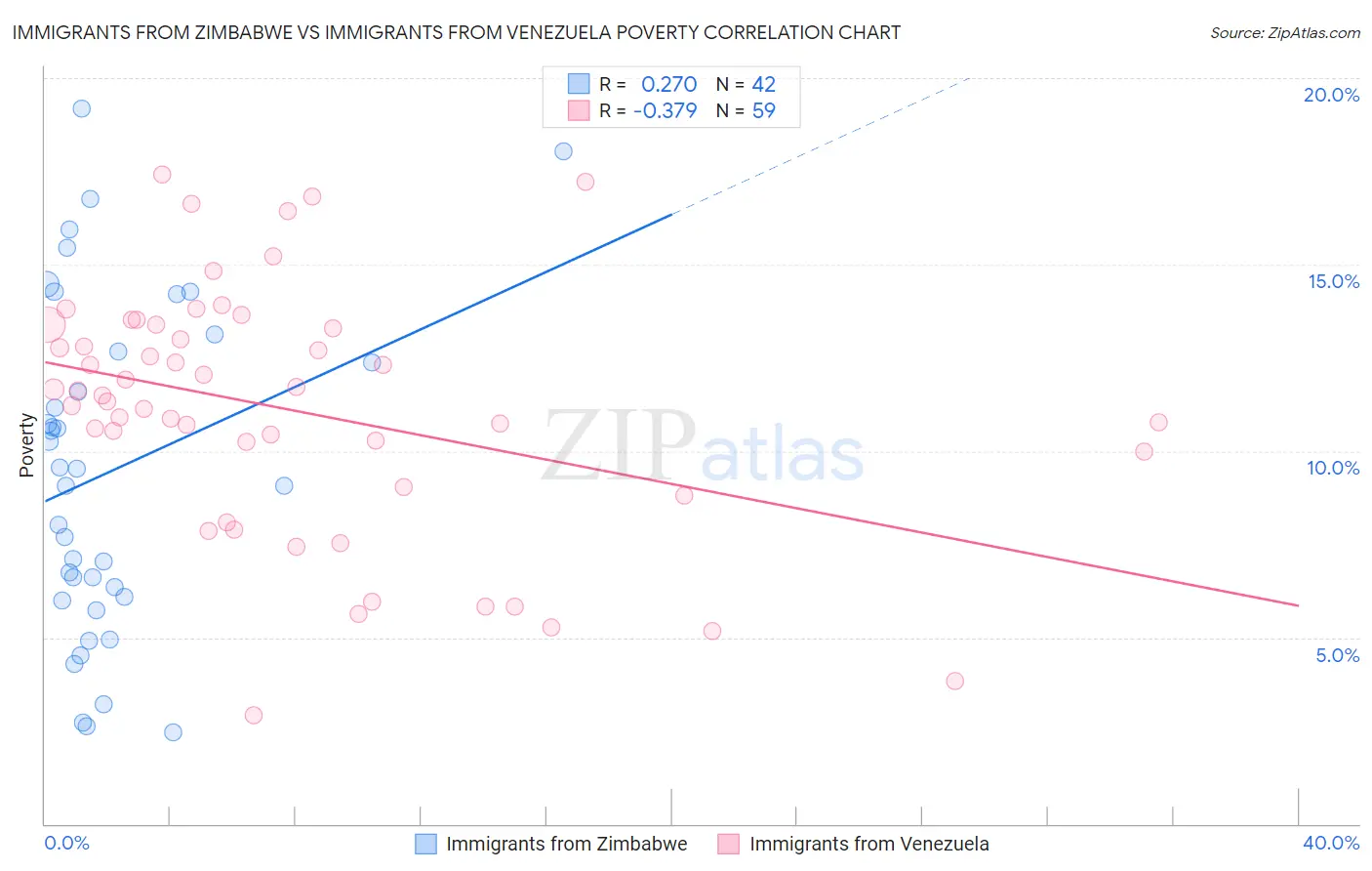 Immigrants from Zimbabwe vs Immigrants from Venezuela Poverty