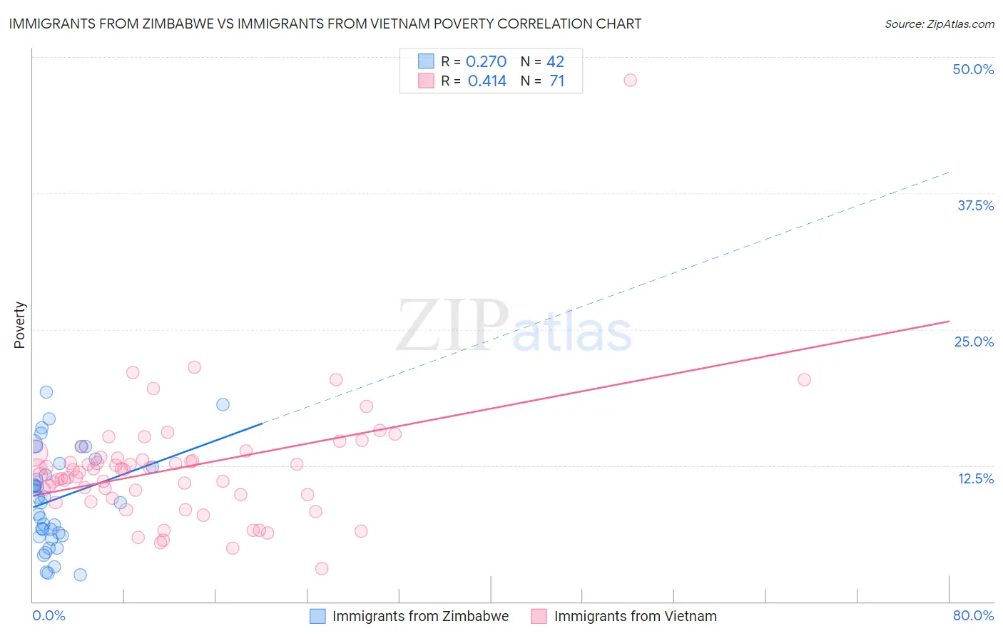 Immigrants from Zimbabwe vs Immigrants from Vietnam Poverty
