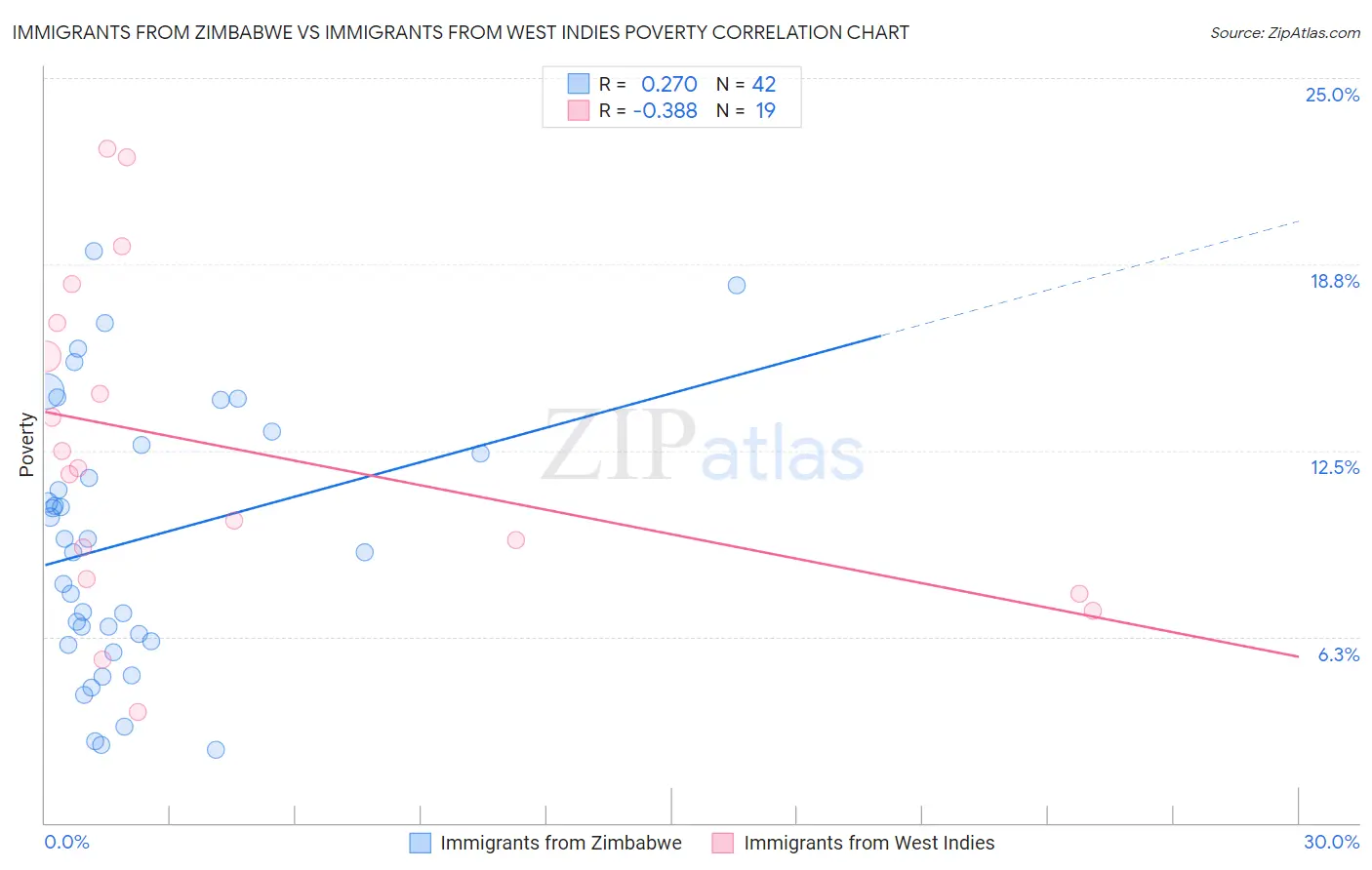 Immigrants from Zimbabwe vs Immigrants from West Indies Poverty