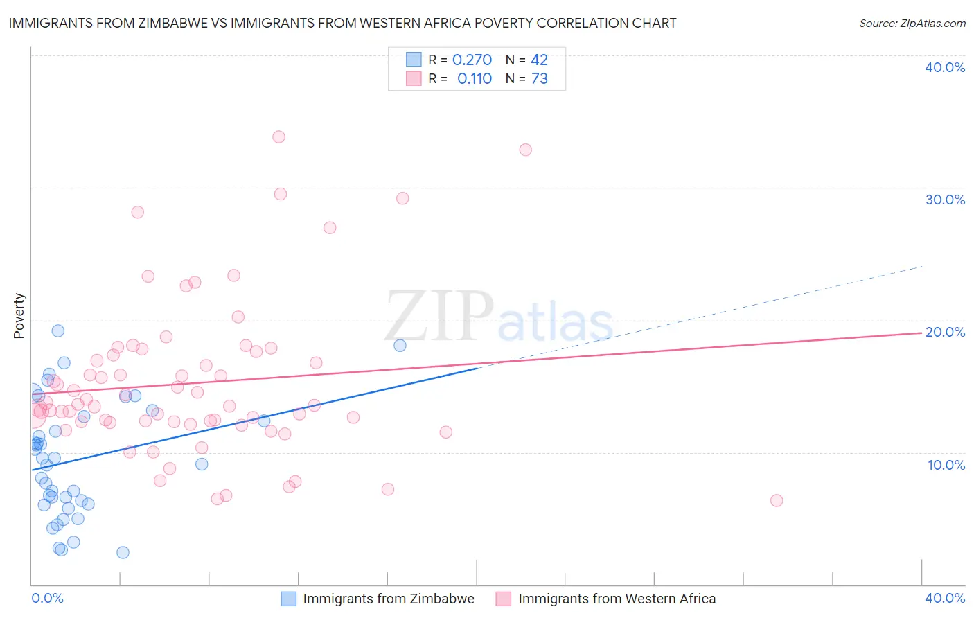 Immigrants from Zimbabwe vs Immigrants from Western Africa Poverty