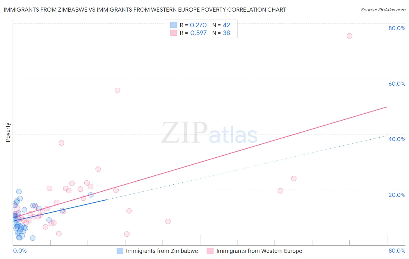Immigrants from Zimbabwe vs Immigrants from Western Europe Poverty