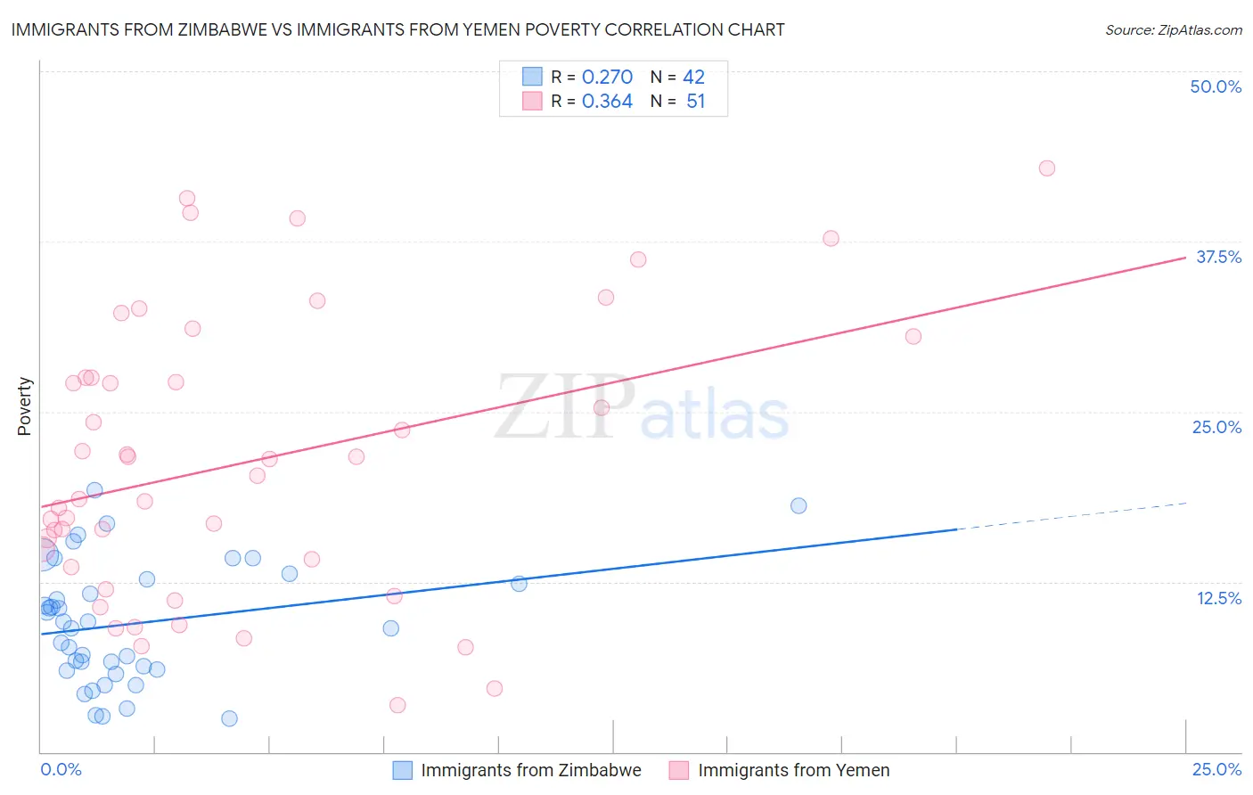Immigrants from Zimbabwe vs Immigrants from Yemen Poverty