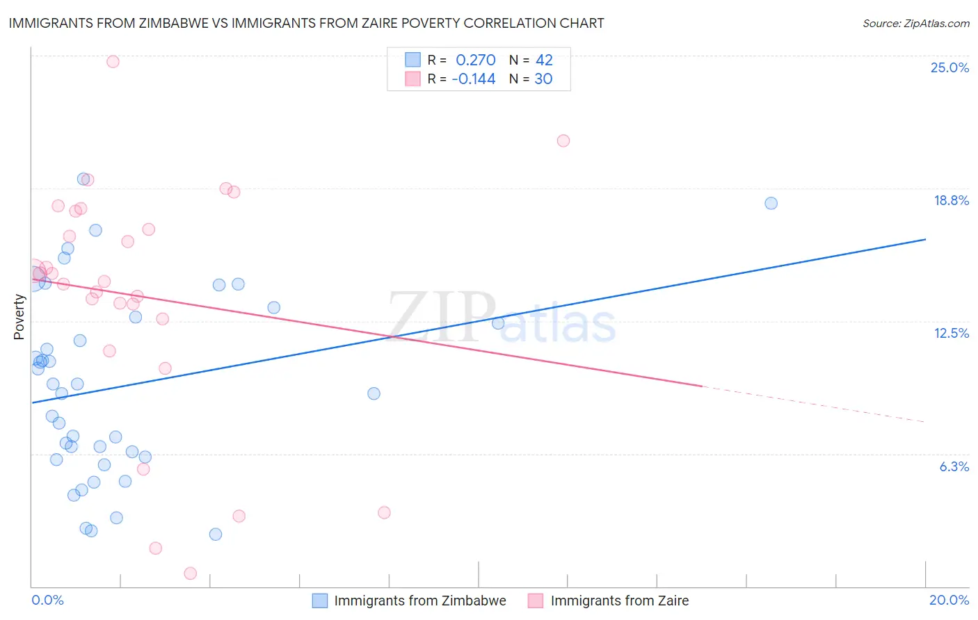 Immigrants from Zimbabwe vs Immigrants from Zaire Poverty