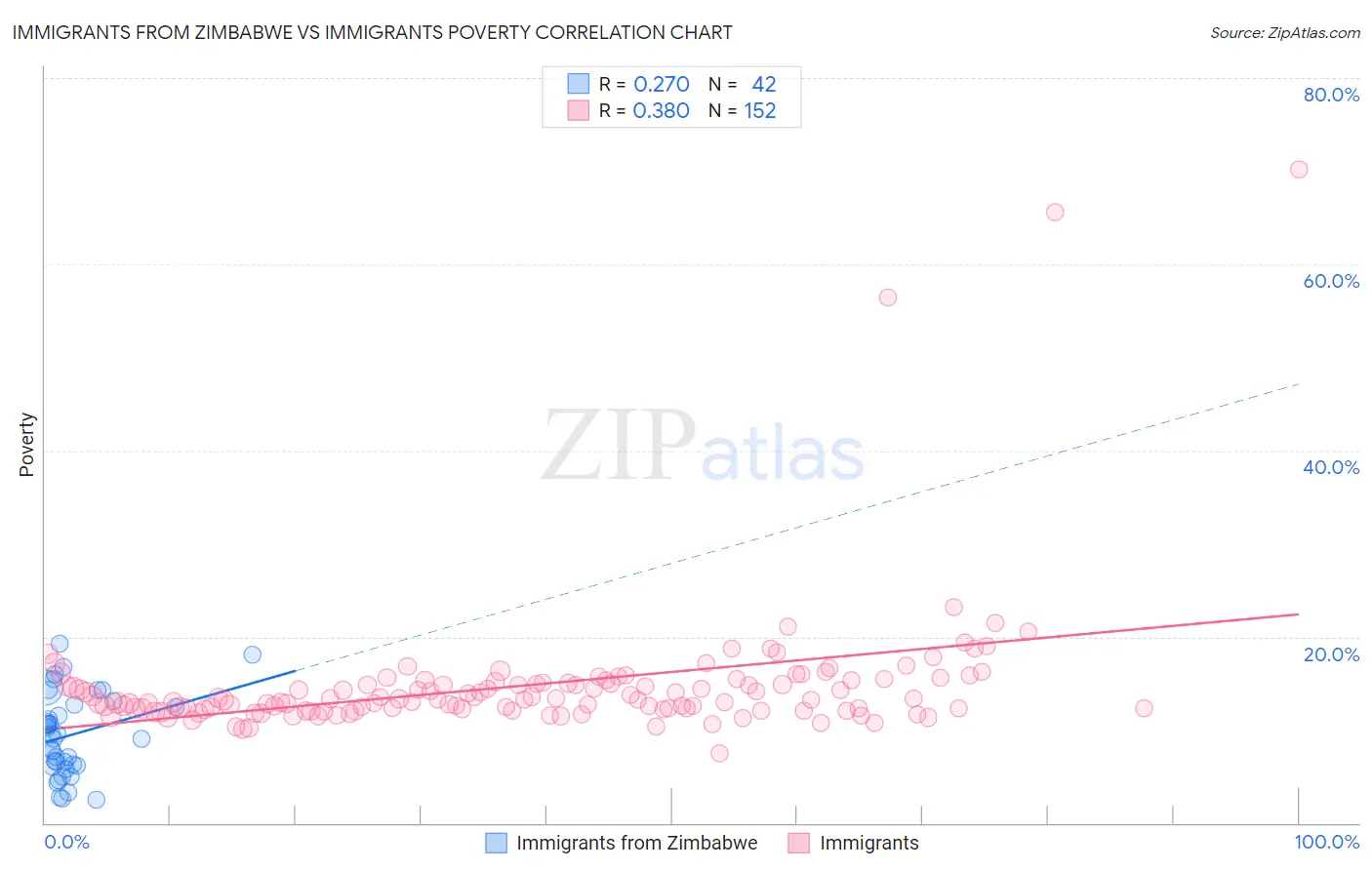 Immigrants from Zimbabwe vs Immigrants Poverty
