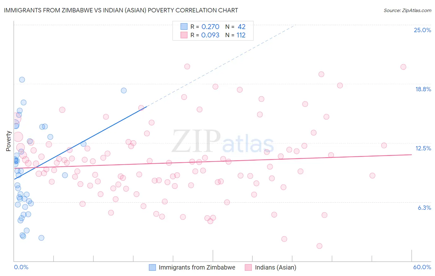 Immigrants from Zimbabwe vs Indian (Asian) Poverty