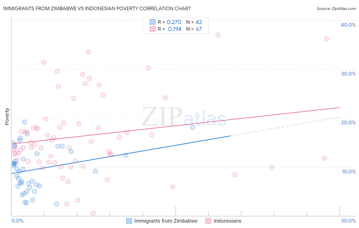 Immigrants from Zimbabwe vs Indonesian Poverty