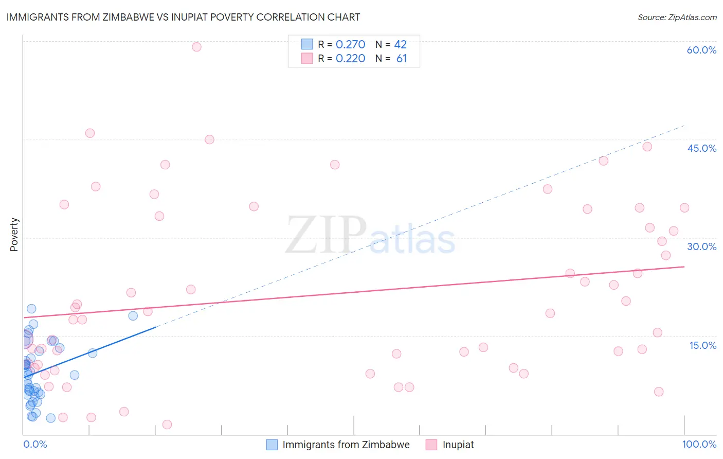 Immigrants from Zimbabwe vs Inupiat Poverty
