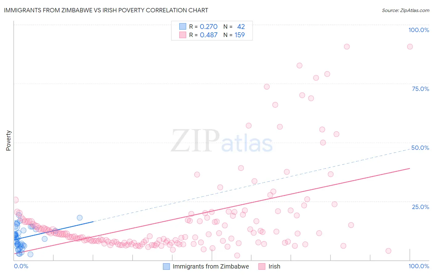 Immigrants from Zimbabwe vs Irish Poverty