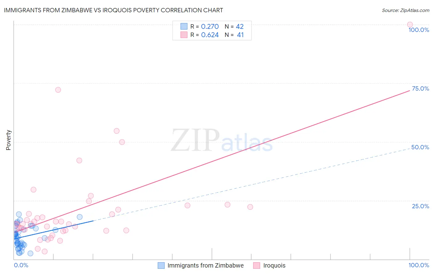 Immigrants from Zimbabwe vs Iroquois Poverty