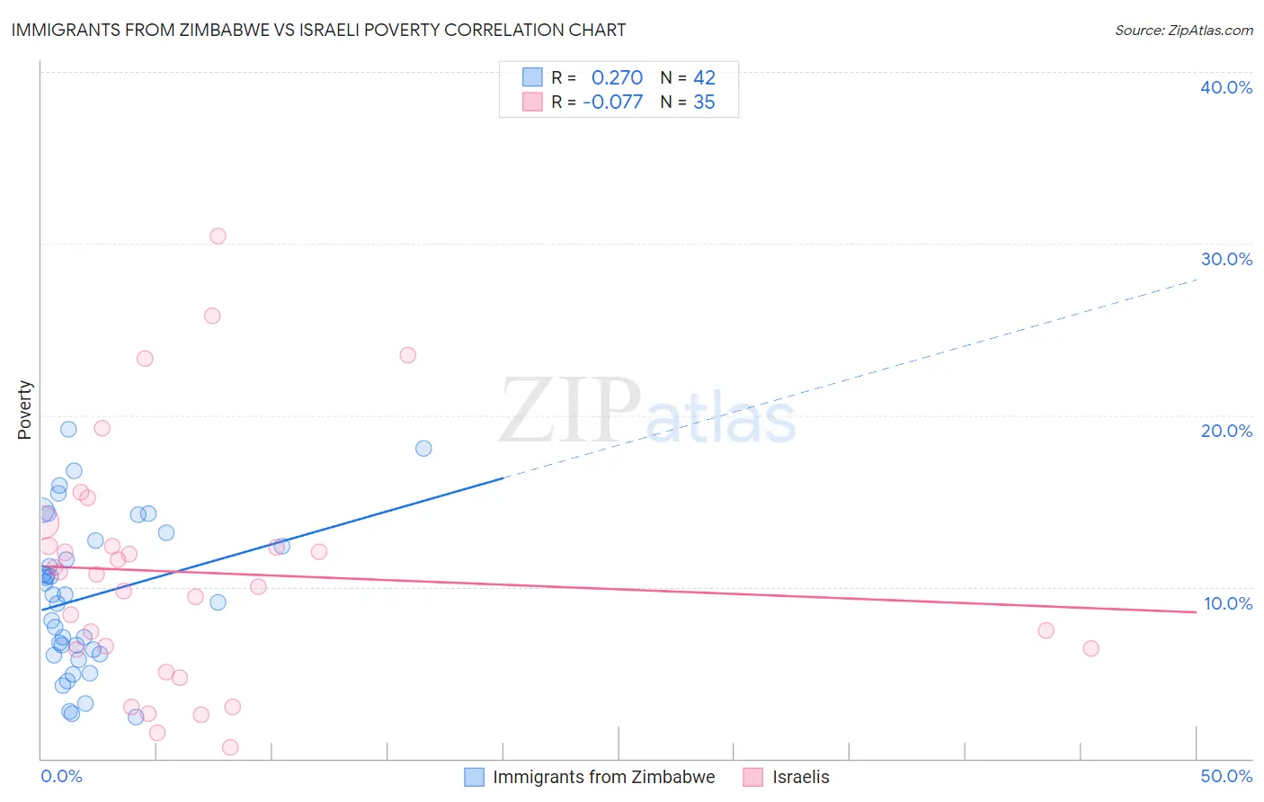 Immigrants from Zimbabwe vs Israeli Poverty