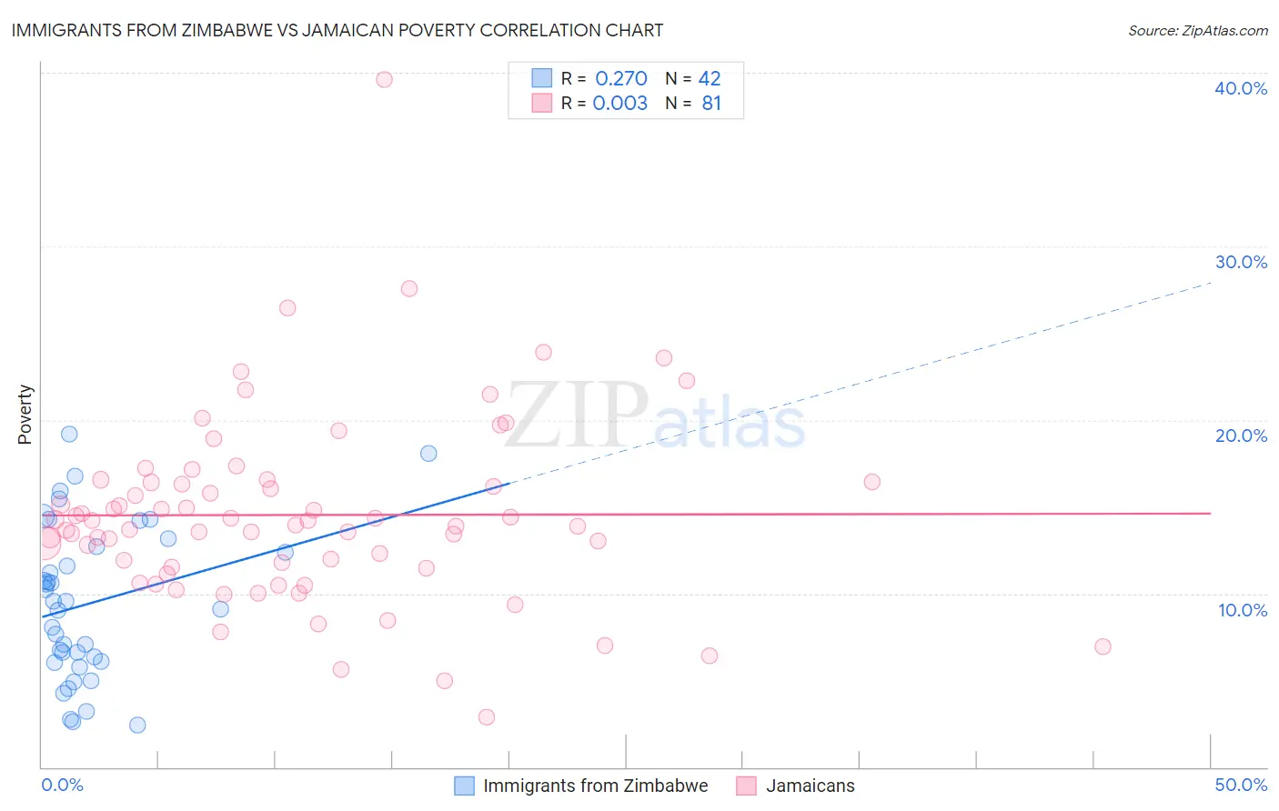 Immigrants from Zimbabwe vs Jamaican Poverty