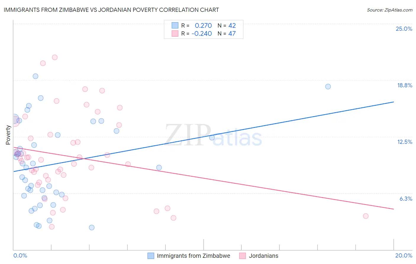 Immigrants from Zimbabwe vs Jordanian Poverty