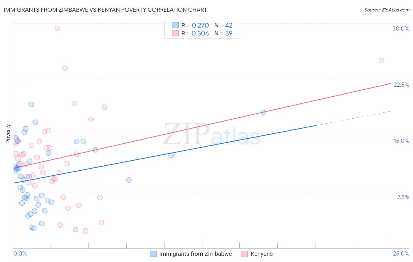 Immigrants from Zimbabwe vs Kenyan Poverty