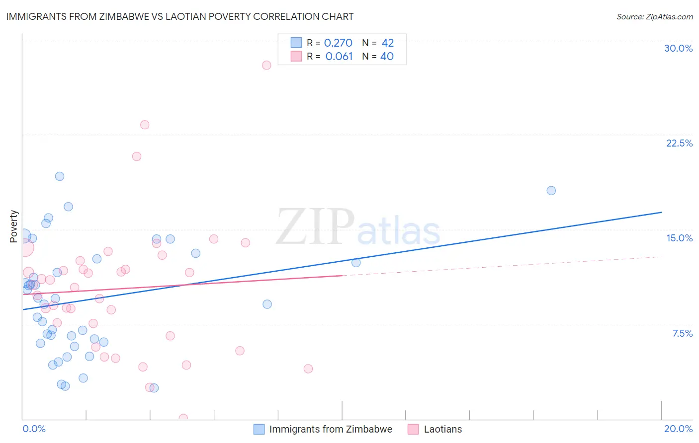Immigrants from Zimbabwe vs Laotian Poverty