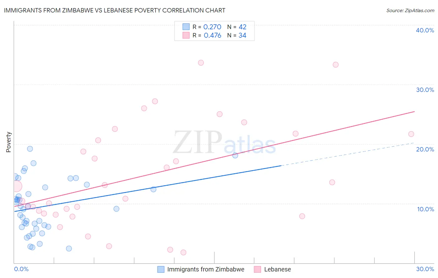 Immigrants from Zimbabwe vs Lebanese Poverty