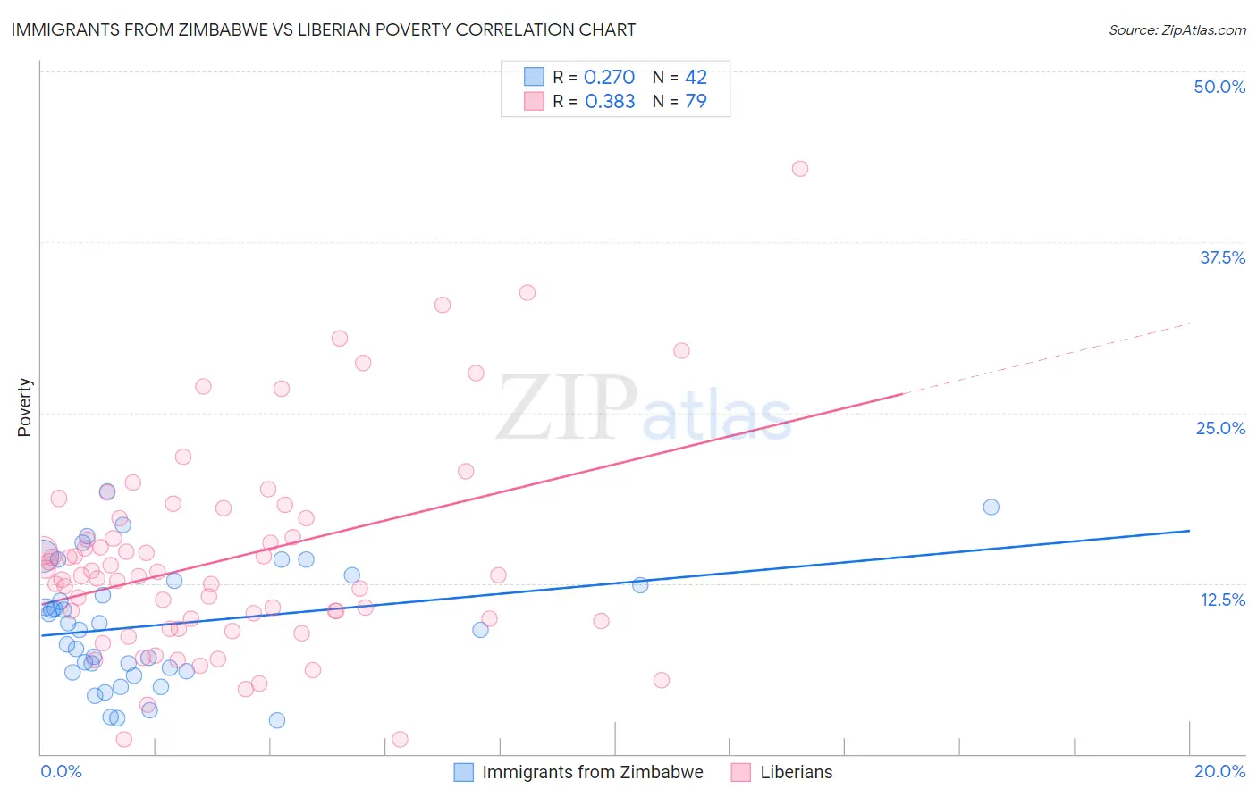 Immigrants from Zimbabwe vs Liberian Poverty