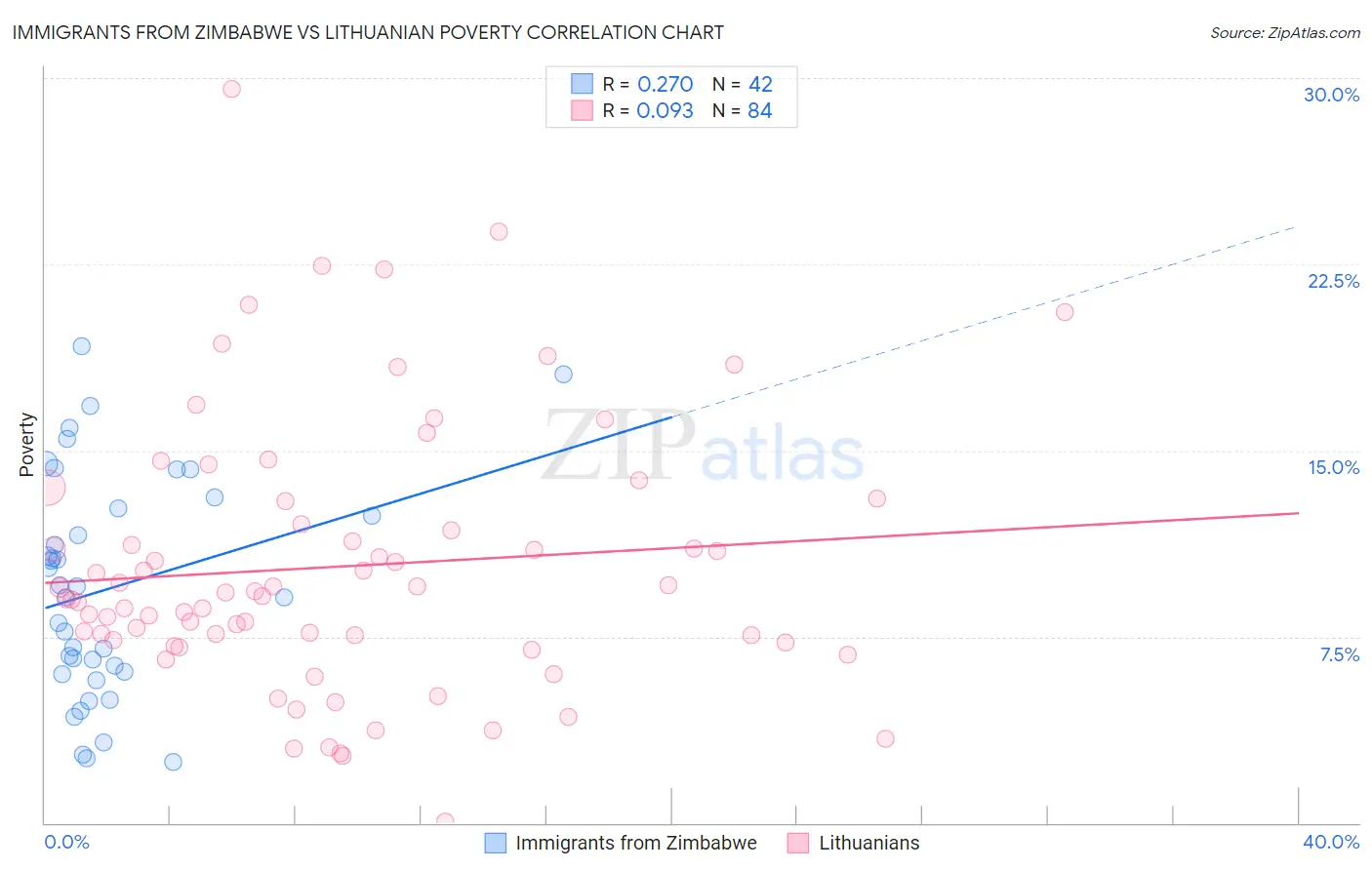 Immigrants from Zimbabwe vs Lithuanian Poverty