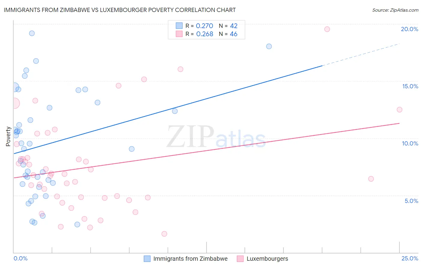 Immigrants from Zimbabwe vs Luxembourger Poverty