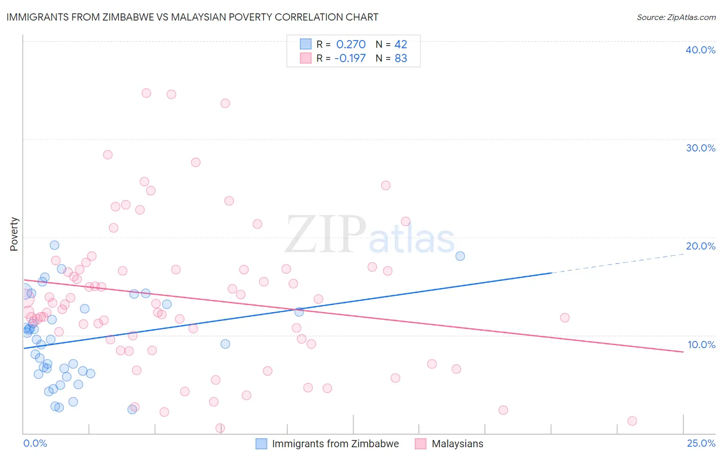 Immigrants from Zimbabwe vs Malaysian Poverty