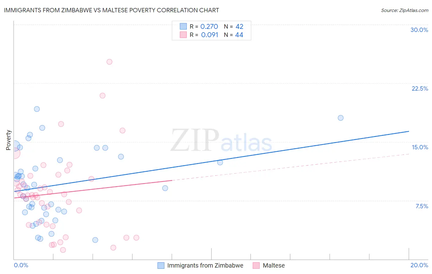 Immigrants from Zimbabwe vs Maltese Poverty
