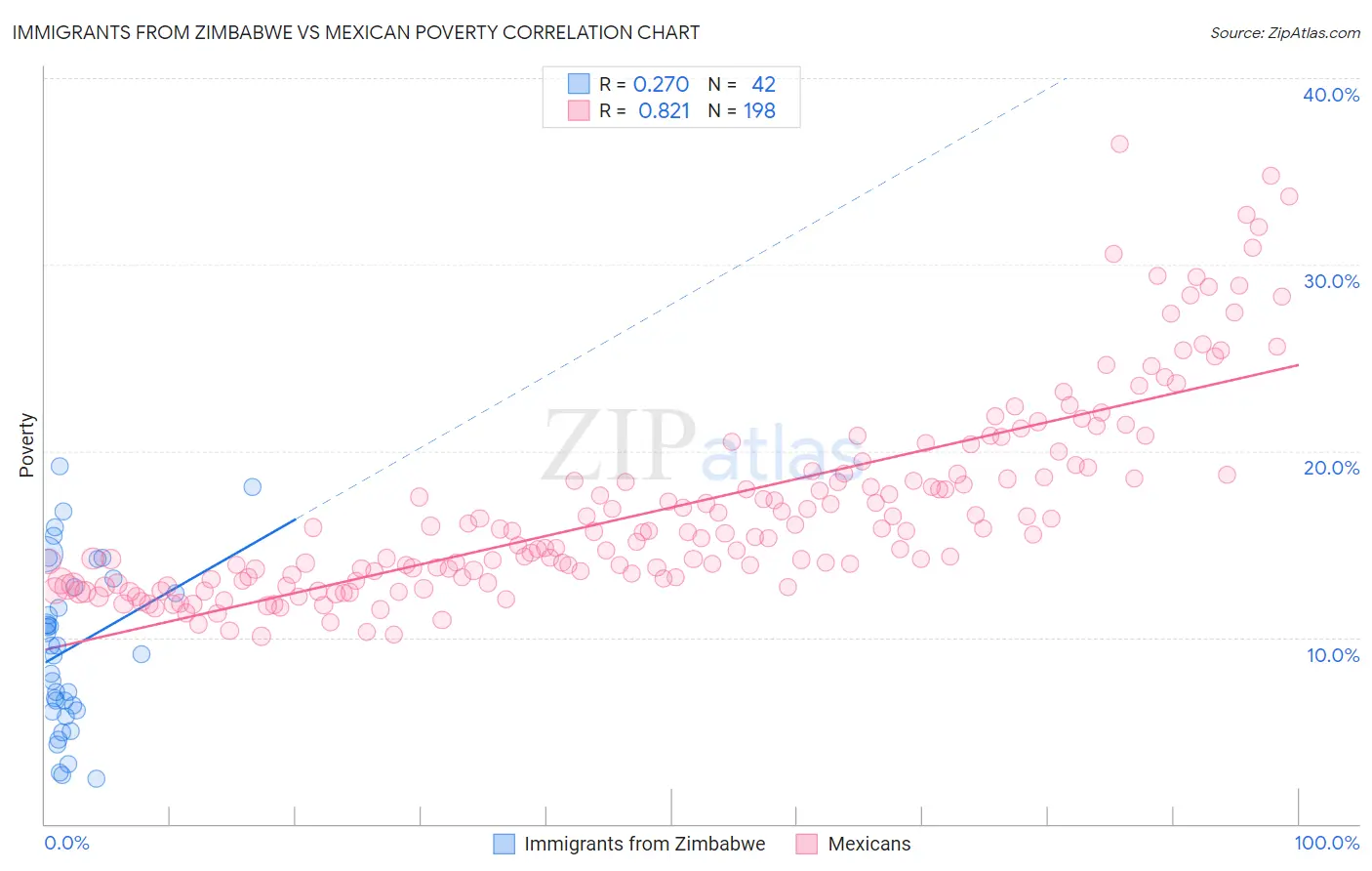 Immigrants from Zimbabwe vs Mexican Poverty