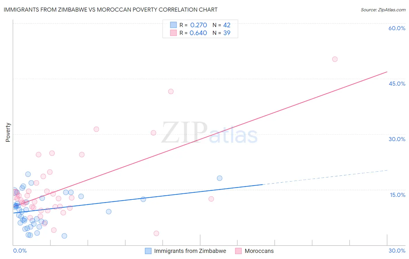Immigrants from Zimbabwe vs Moroccan Poverty