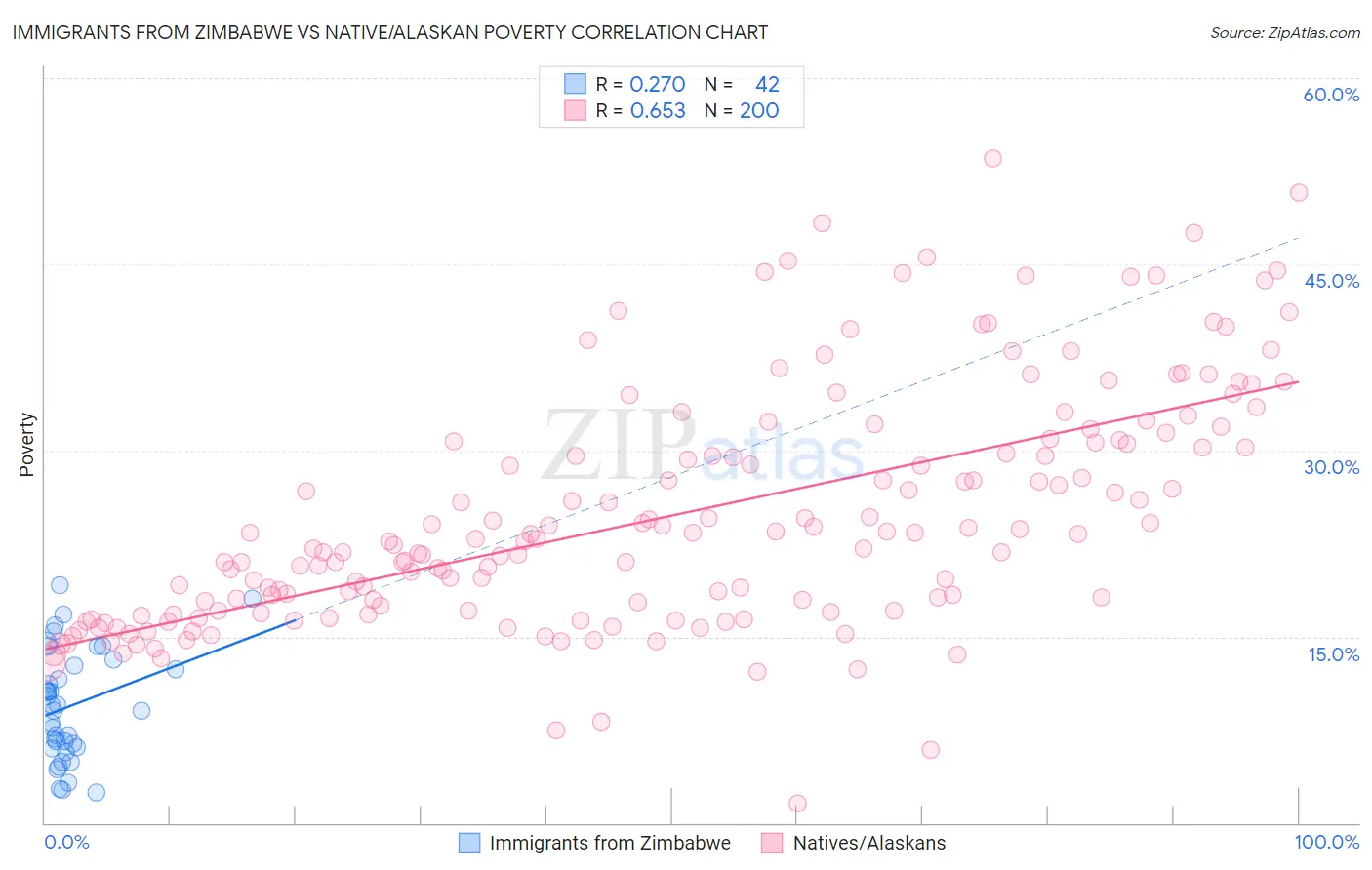 Immigrants from Zimbabwe vs Native/Alaskan Poverty