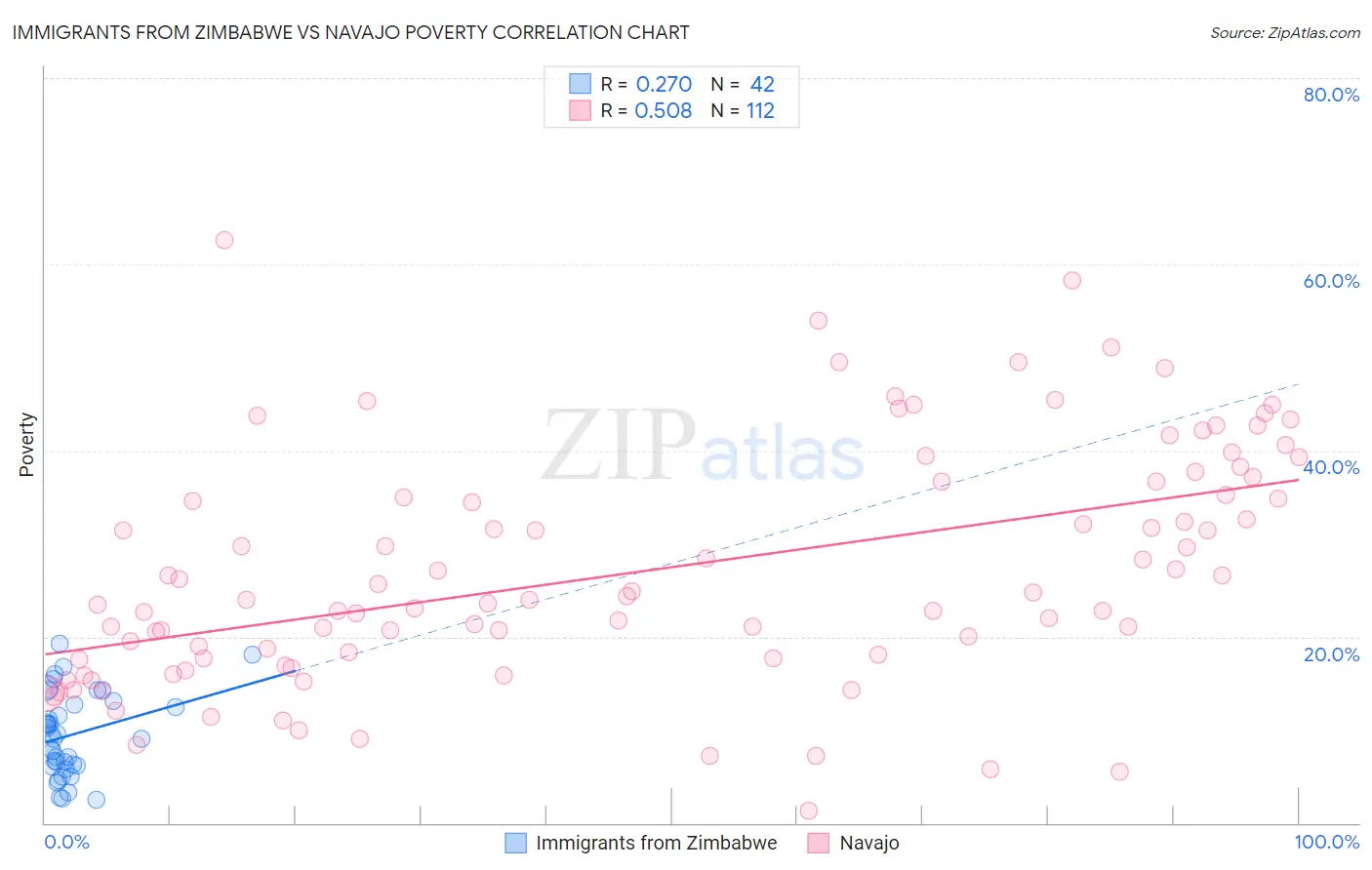 Immigrants from Zimbabwe vs Navajo Poverty