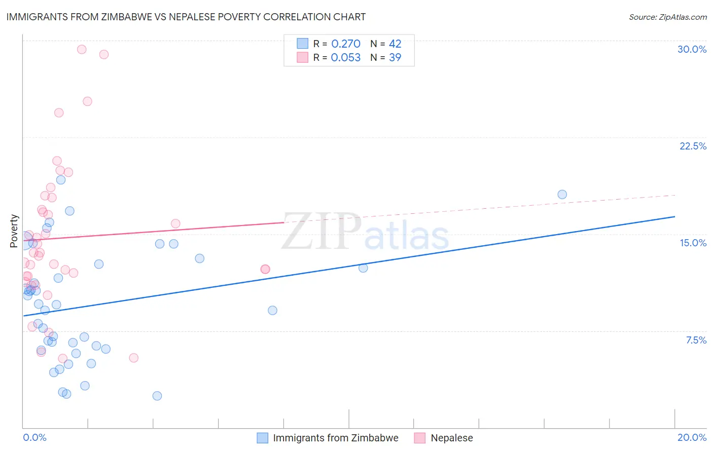 Immigrants from Zimbabwe vs Nepalese Poverty
