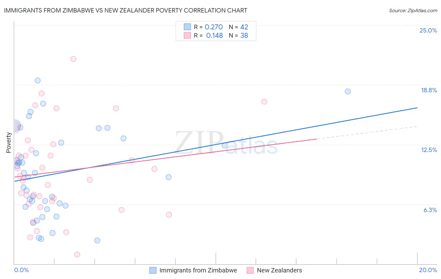 Immigrants from Zimbabwe vs New Zealander Poverty