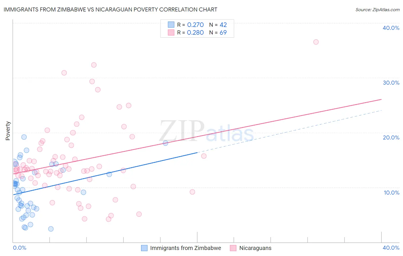 Immigrants from Zimbabwe vs Nicaraguan Poverty