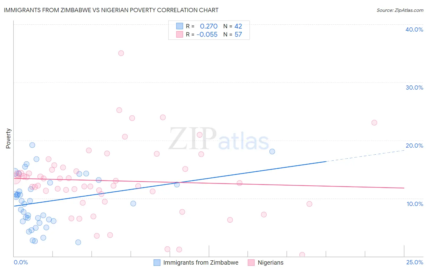 Immigrants from Zimbabwe vs Nigerian Poverty