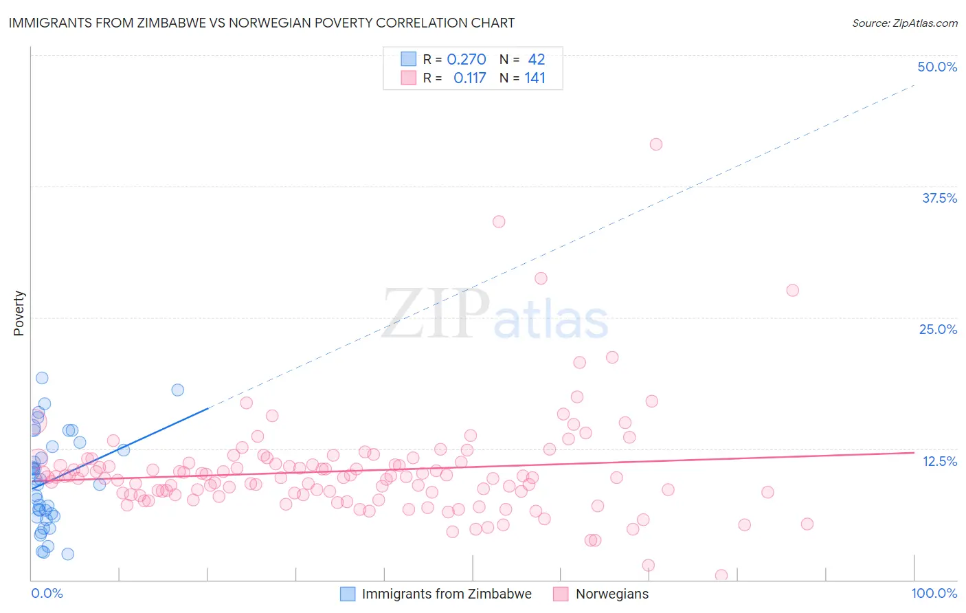 Immigrants from Zimbabwe vs Norwegian Poverty