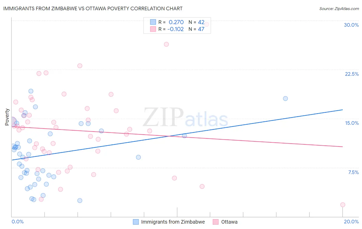 Immigrants from Zimbabwe vs Ottawa Poverty