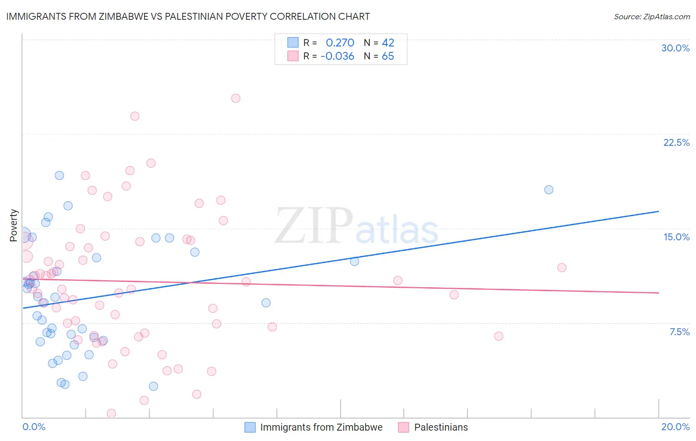 Immigrants from Zimbabwe vs Palestinian Poverty